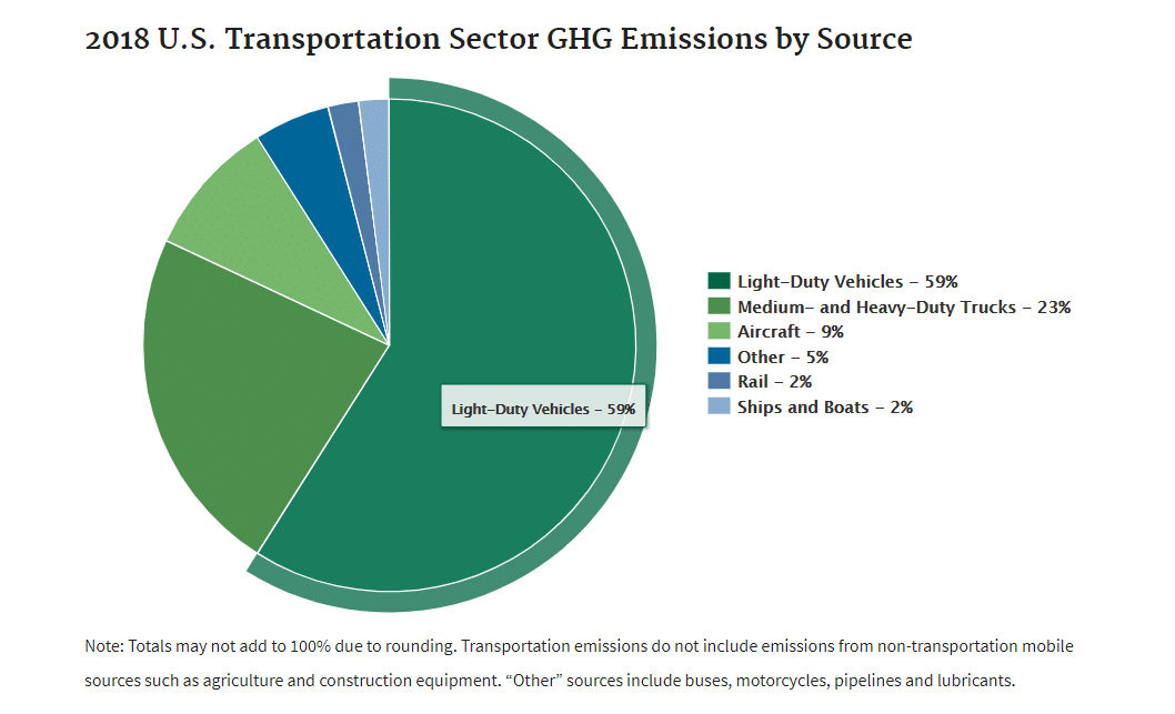 Pie Chart of Transportation GHG Emissions for Earth Day 2021